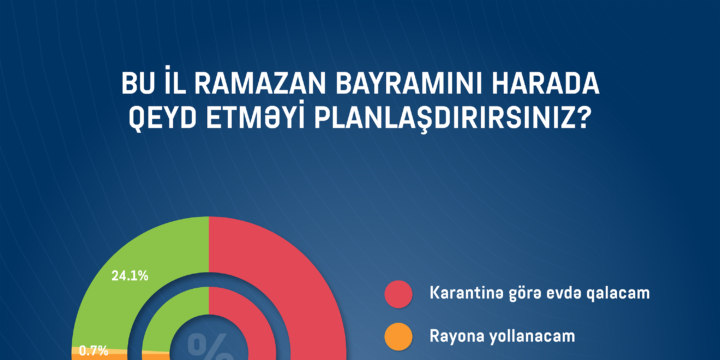 SORĞU: Pandemiya Ramazan bayramına necə təsir edəcək?