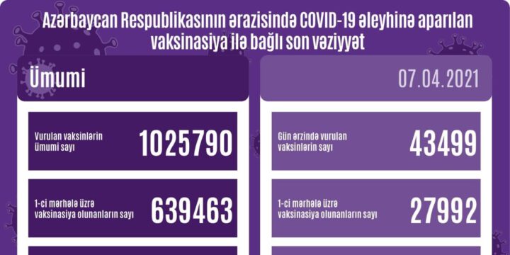 AZƏRBAYCANDA VAKSİN OLUNANLARIN SAYI 1 MİLYONU KEÇDİ