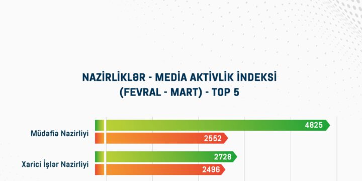 Dövlət qurumlarının media aktivlik indeksi