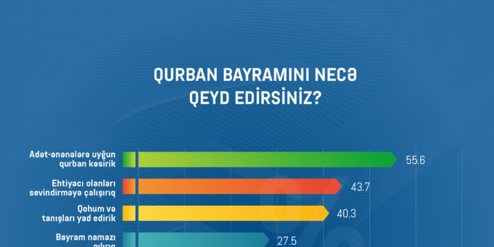 Respondentlərin 55,6%-i Qurban bayramında adət-ənənələrə uyğun qurban kəsdiklərini bildirib – SORĞU