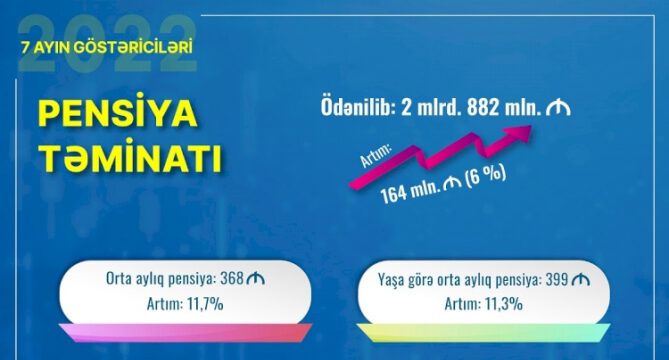 Yanvar-iyul aylarında pensiya ödənişlərinə 164 milyon manat çox olmaqla 2 milyard 882 milyon manat yönəldilib