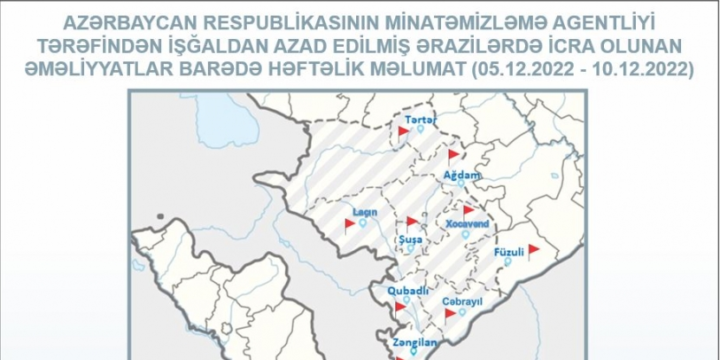 Azerbaijan’s Mine Action Agency: 47 unexploded ordnances neutralized in liberated territories over past week