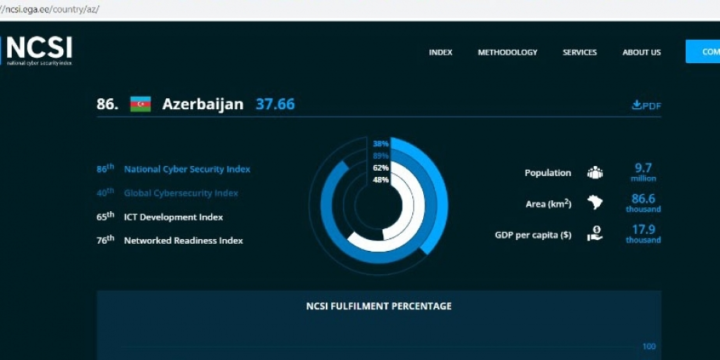 Azərbaycan kibertəhlükəsizliklə bağlı beynəlxalq indeksdə 34 pillə irəliləyərək 52-ci yerə yüksəlib