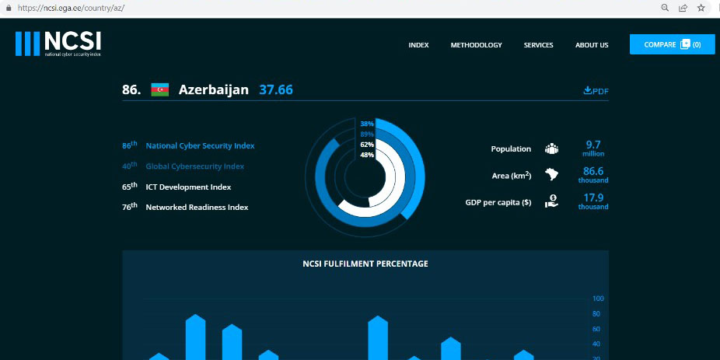 Azerbaijan moves up 34 spots to rank 52nd in National Cyber Security Index