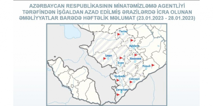 Azerbaijan’s Mine Action Agency: 467 hectares of liberated territory cleared from mines and UXOS over past week