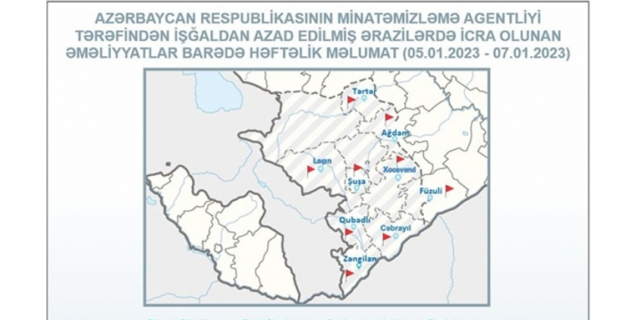 Azerbaijan’s Mine Action Agency: 203 unexploded ordnances neutralized in liberated territories over past week