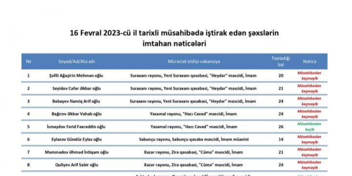 İbadət yerlərində vakant vəzifələrin tutulması üzrə müsahibənin nəticələri açıqlanıb