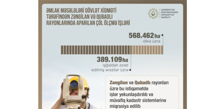 Zəngilan və Qubadlı rayonları üzrə çöl ölçmə işləri yekunlaşıb