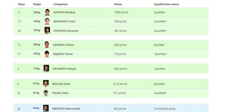 Azərbaycan cüdoçularının Olimpiya reytinq cədvəlindəki yeri açıqlanıb
