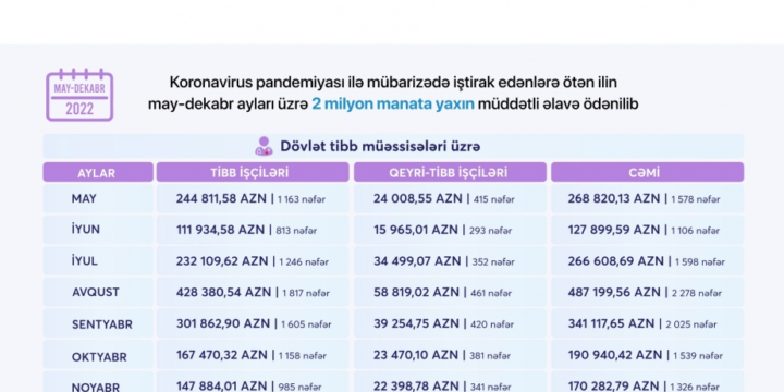 Pandemiya ilə mübarizədə iştirak edənlərə ötən ilin may-dekabr ayları üzrə 2 milyon manata yaxın müddətli əlavə ödənilib