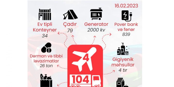 “Qardaş Köməyi” platforması çərçivəsində göndərilən yardımların sayı açıqlanıb