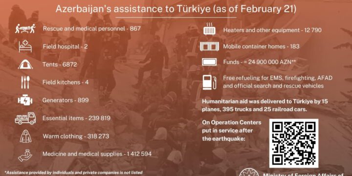 Azerbaijan’s Foreign Ministry shares info on humanitarian aid sent to Turkiye