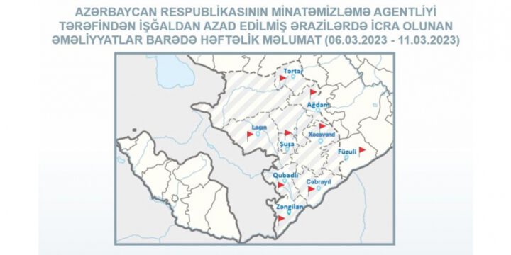 Azerbaijan’s Mine Action Agency: 754 hectares of liberated territory cleared of mines and UXOs over past week