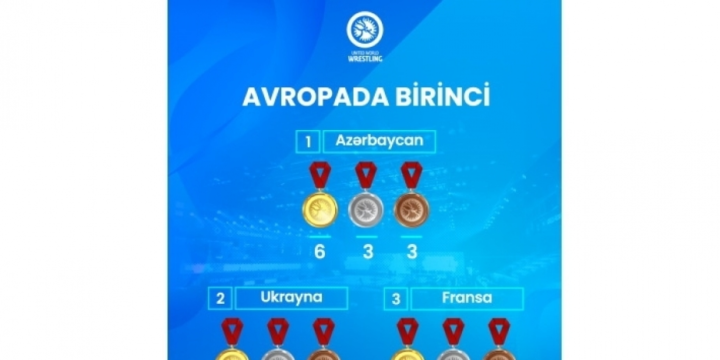 Azerbaijani wrestlers rank first in overall medal table of U23 European Championships