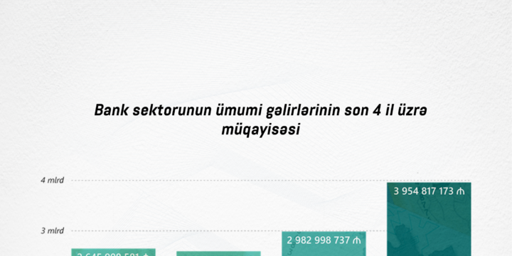 Son dörd ilin göstəricilərinə görə, ölkə üzrə fəaliyyət göstərən bankların ümumi xalis mənfəəti hər il artıb