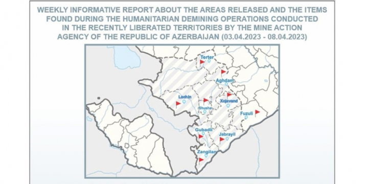 Azerbaijan’s Mine Action Agency: 622 hectares of liberated territory cleared of mines and UXOs over past week