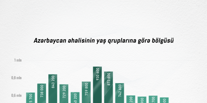 Azərbaycan əhalisinin çox hissəsini 30-34 yaşlı şəxslər təşkil edir