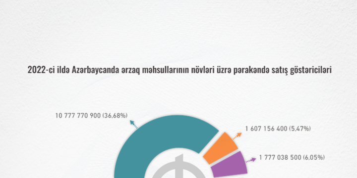 Azərbaycan əhalisi 2022-ci ildə meyvə və tərəvəzlərə digər ərzaq məhsullarından daha çox pul xərcləyib
