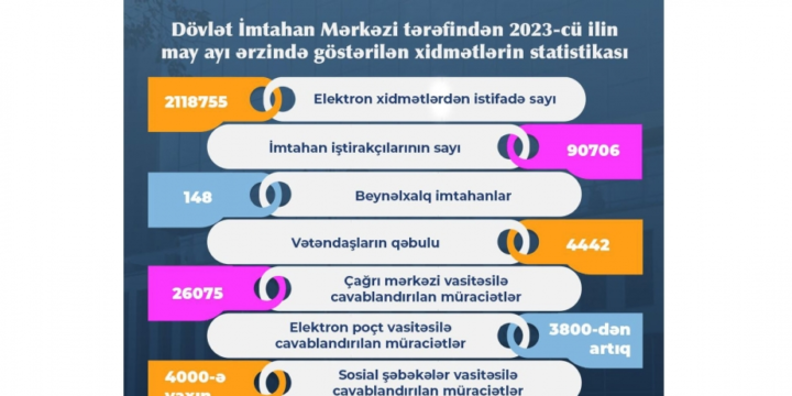 Dövlət İmtahan Mərkəzi tərəfindən may ayında göstərilmiş xidmətlərin statistikası açıqlanıb