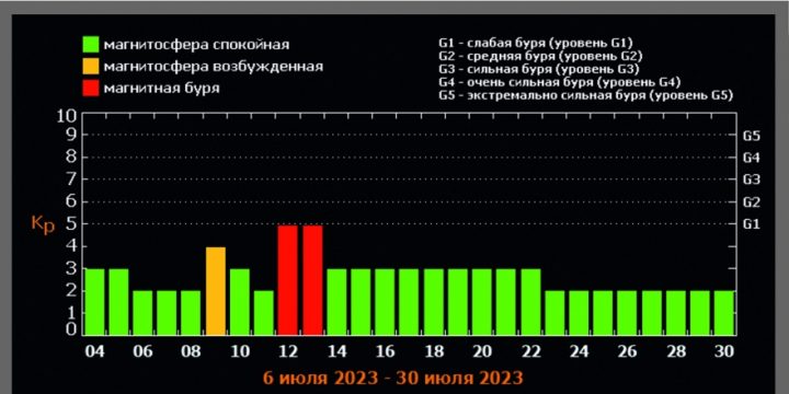 Kosmik hava durumu və proqnozu açıqlanıb