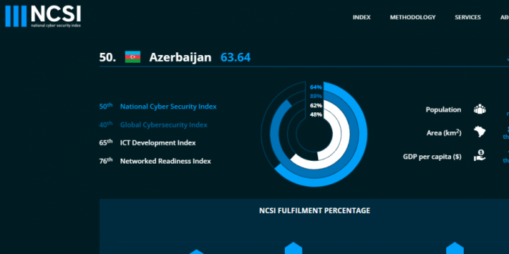 Azərbaycan beynəlxalq kibertəhlükəsizlik indeksi reytinqində mövqeyini yaxşılaşdırıb