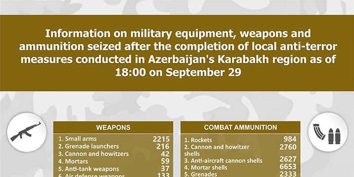 Azerbaijan’s Defense Ministry: Military equipment, weapons and ammunition seized in Karabakh region