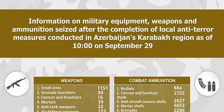 Azerbaijan’s Defense Ministry: Military equipment, weapons and ammunition seized in Karabakh region