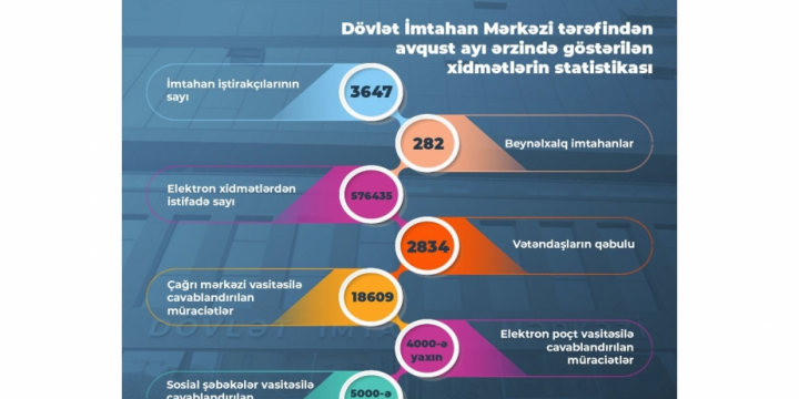 DİM tərəfindən avqust ayında göstərilmiş xidmətlərin statistikası açıqlanıb