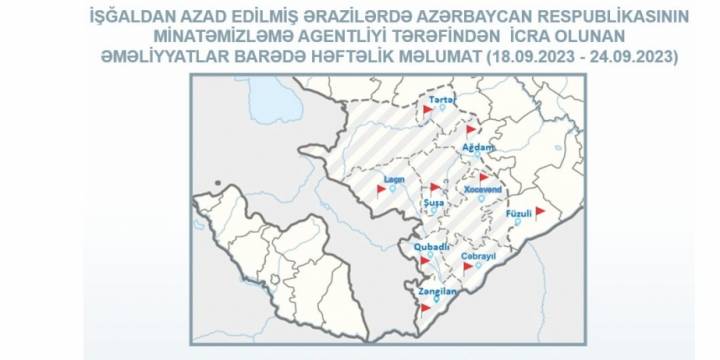 ANAMA: Ötən həftə işğaldan azad edilmiş ərazilərdə 40 partlamamış hərbi sursat aşkarlanıb