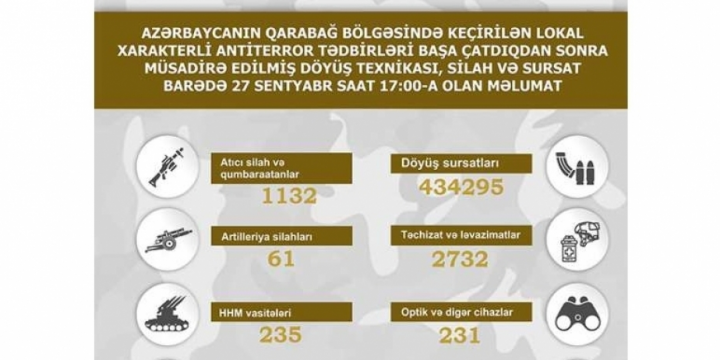 Azerbaijan’s Defense Ministry discloses list of military equipment, weapons and ammunition seized in Karabakh region