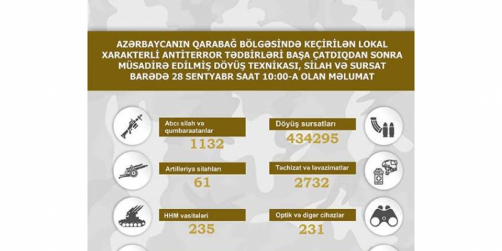 Qarabağ bölgəsində müsadirə edilmiş döyüş texnikası, silah və sursat – siyahı