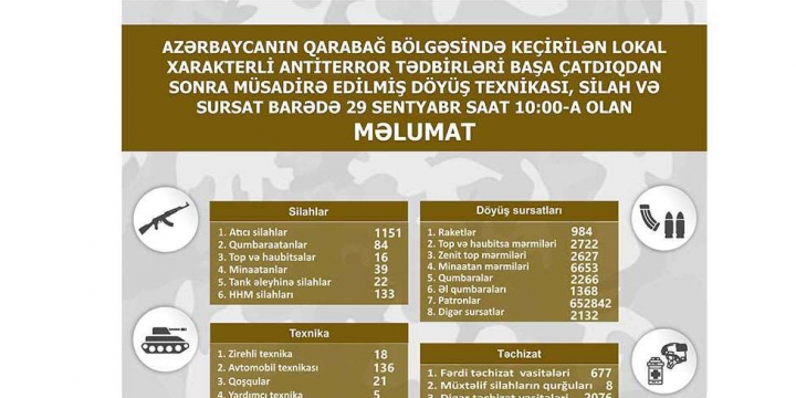 Qarabağda müsadirə edilmiş döyüş texnikası, silah və sursat – Siyahı