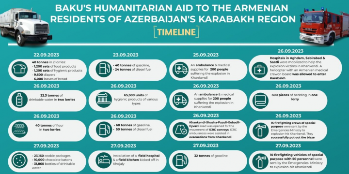 Qarabağdakı erməni sakinlərə göndərilən humanitar yardımların həcmi açıqlanıb 
