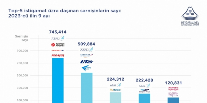 Heydər Əliyev Beynəlxalq Aeroportu payız mövsümünün ən populyar 5 istiqamətini açıqlayıb