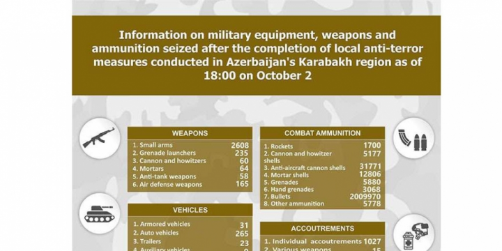 Military equipment, weapons and ammunition seized in Karabakh region
