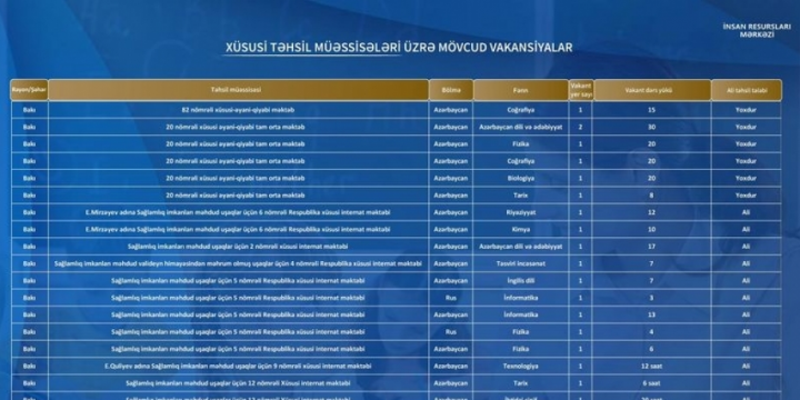 Xüsusi təhsil müəssisələrinə müəllimlərin işə qəbulu üzrə vakansiya seçimi yekunlaşır