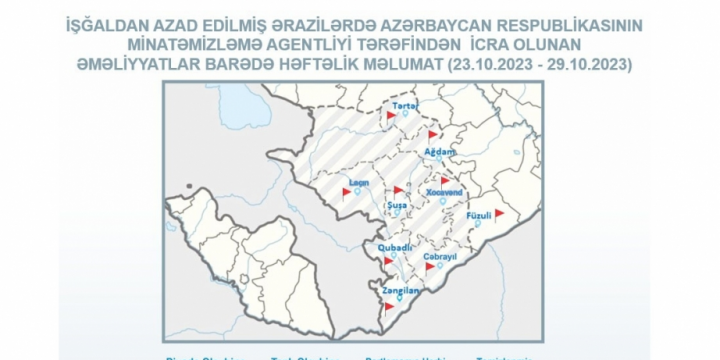 ANAMA: Ötən həftə 2427 partlamamış hərbi sursat zərərsizləşdirilib