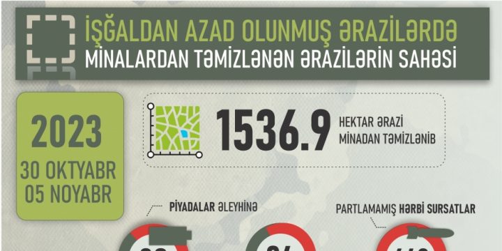 Azad edilmiş ərazilərdə ötən həftə aşkarlanmış mina və partlamamış hərbi sursatların sayı açıqlanıb