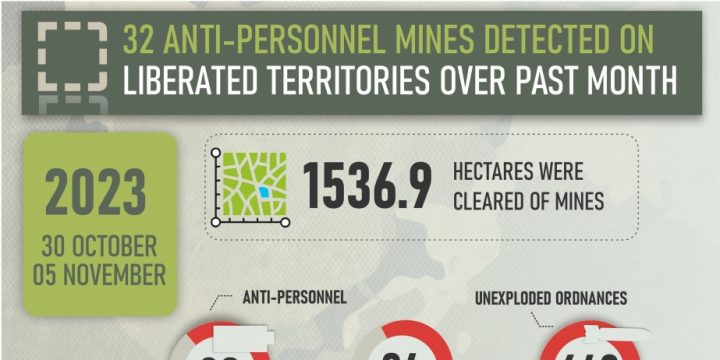 ANAMA: 1536.9 hectares of territory cleared of mines and UXOs over past week