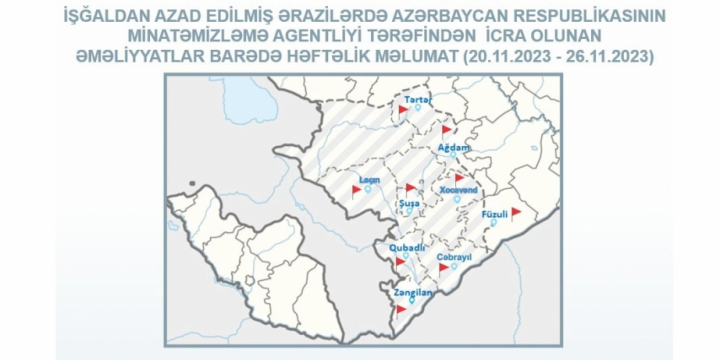 Azad edilmiş ərazilərdə ötən həftə aşkarlanmış mina və partlamamış hərbi sursatların sayı açıqlanıb