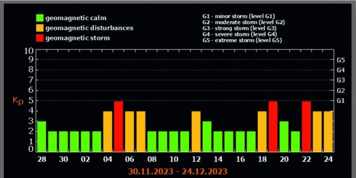 Geomaqnit sahəsinin aktiv və qeyri-sabit səviyyələrdə olacağı proqnozlaşdırılır