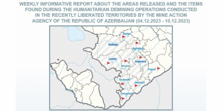 Azerbaijan successfully clears 533 hectares of land from mines and UXOs over past week