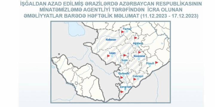 Azerbaijan successfully clears more than 326 hectares of land from mines and UXOs over past week
