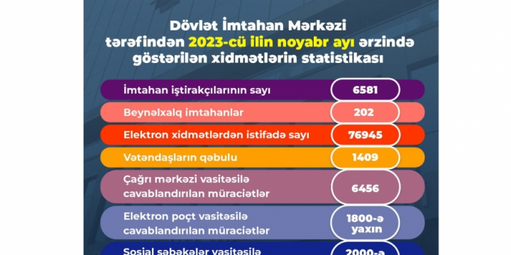 DİM noyabr ayında göstərdiyi xidmətlərin statistikasını açıqlayıb
