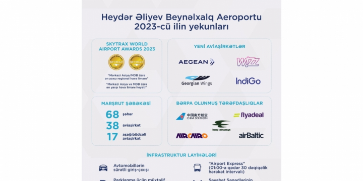 Heydər Əliyev Beynəlxalq Aeroportu 2023-cü ilin yekunlarını açıqlayıb