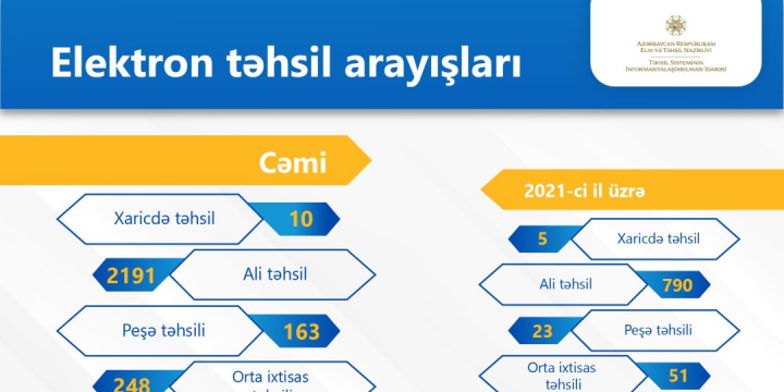 Təhsil pillələri üzrə kağız daşıyıcıda verilən bir çox arayışlar elektronlaşdırılıb