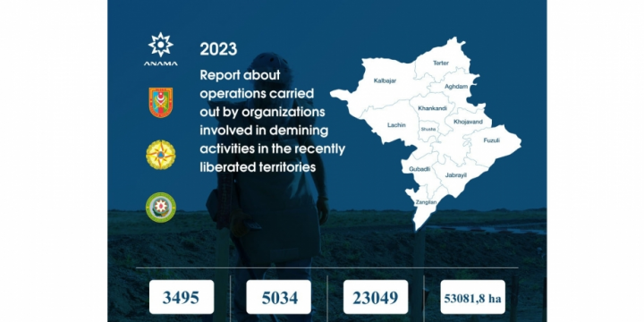 Azerbaijan’s Mine Action Agency: 8,529 mines neutralized in liberated territories in 2023