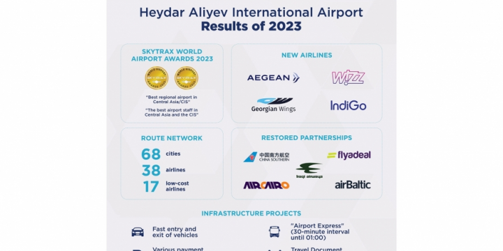 Heydar Aliyev International Airport sums up 2023 results