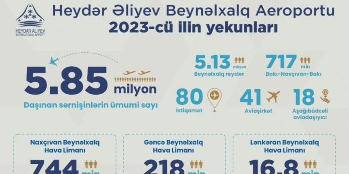 Ötən il Bakı hava limanının sərnişin dövriyyəsi 5,8 milyondan çox olub