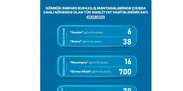 “Qırmızı Körpü” gömrük postunda gözləyən yük maşınlarının sayı 700-ə çatıb
